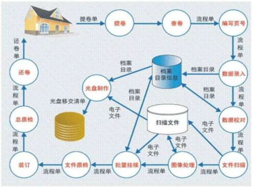 檔案管理數(shù)字化