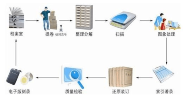 檔案數(shù)字化流程